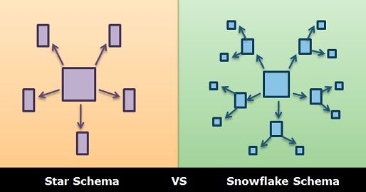 Star vs Snowflake Schema